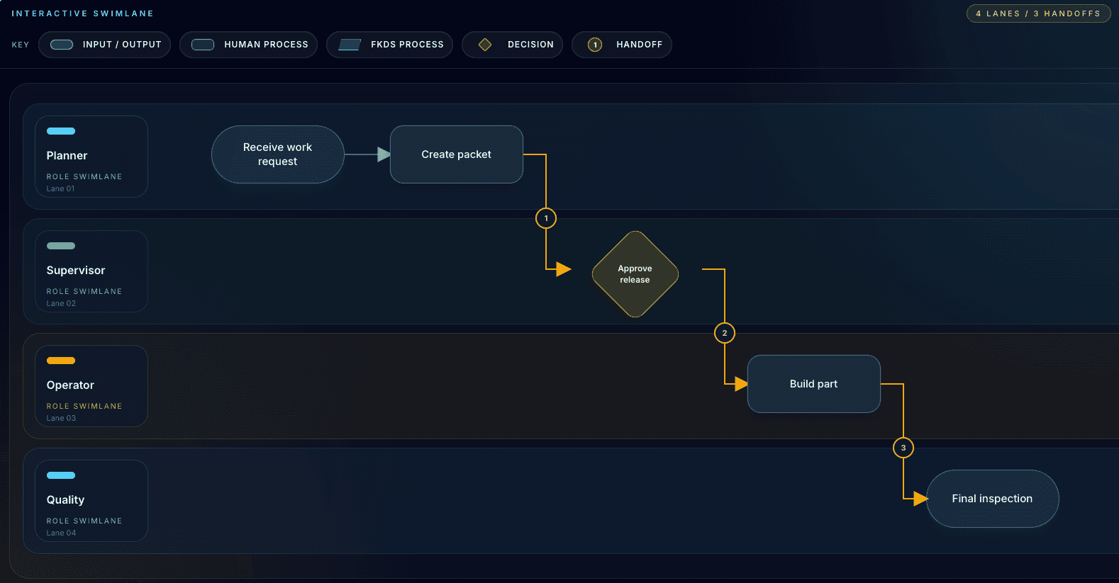 Example swimlane chart preview