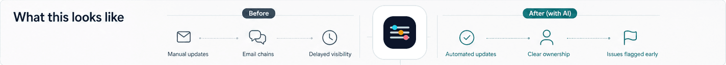 What this looks like: before manual updates, email chains, and delayed visibility; after with AI automated updates, clear ownership, and issues flagged early.